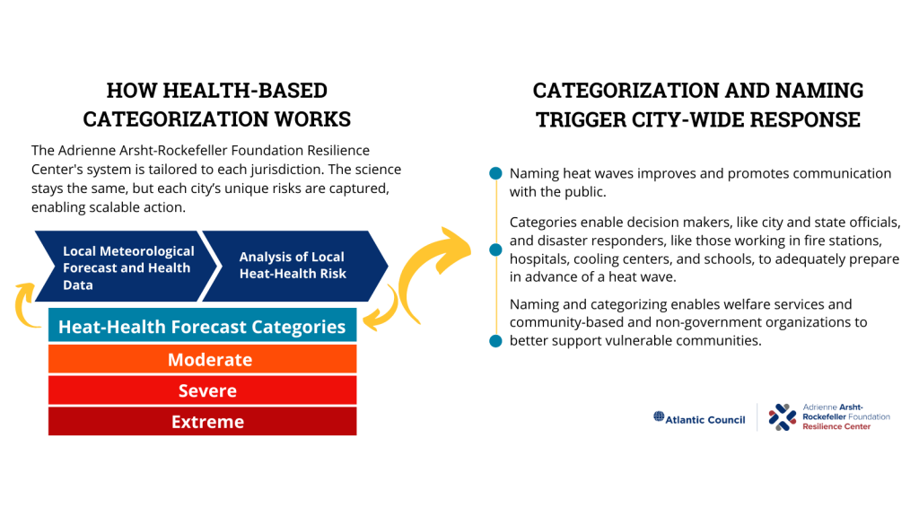 How does a health-based heat wave categorizing and naming system work?
