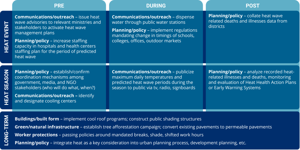 Create A Heat Action Plan - Arsht-Rock