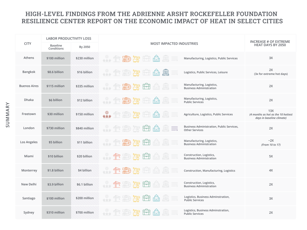 Table overviewing the economic impact of heat in twelve cities.