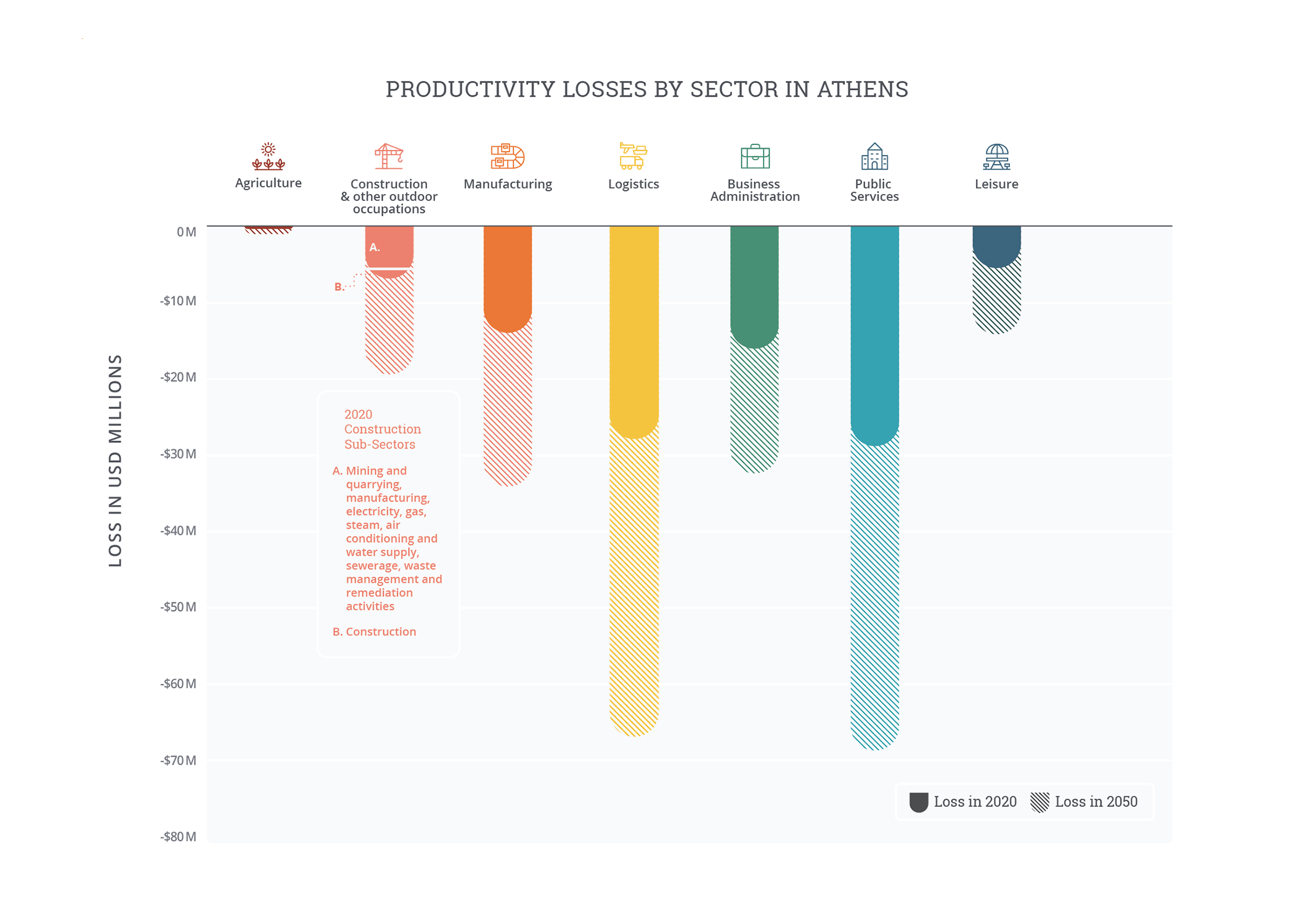 A stacked, inverted bar chart plots the productivity losses by sector (inUS $M) which Athens currently experiences annually, against theprojected losses the city will face by 2050 once these have beenexacerbated by heat. The highest losses are in Logistics and PublicServices, which together, will cost the city approximately $134M.