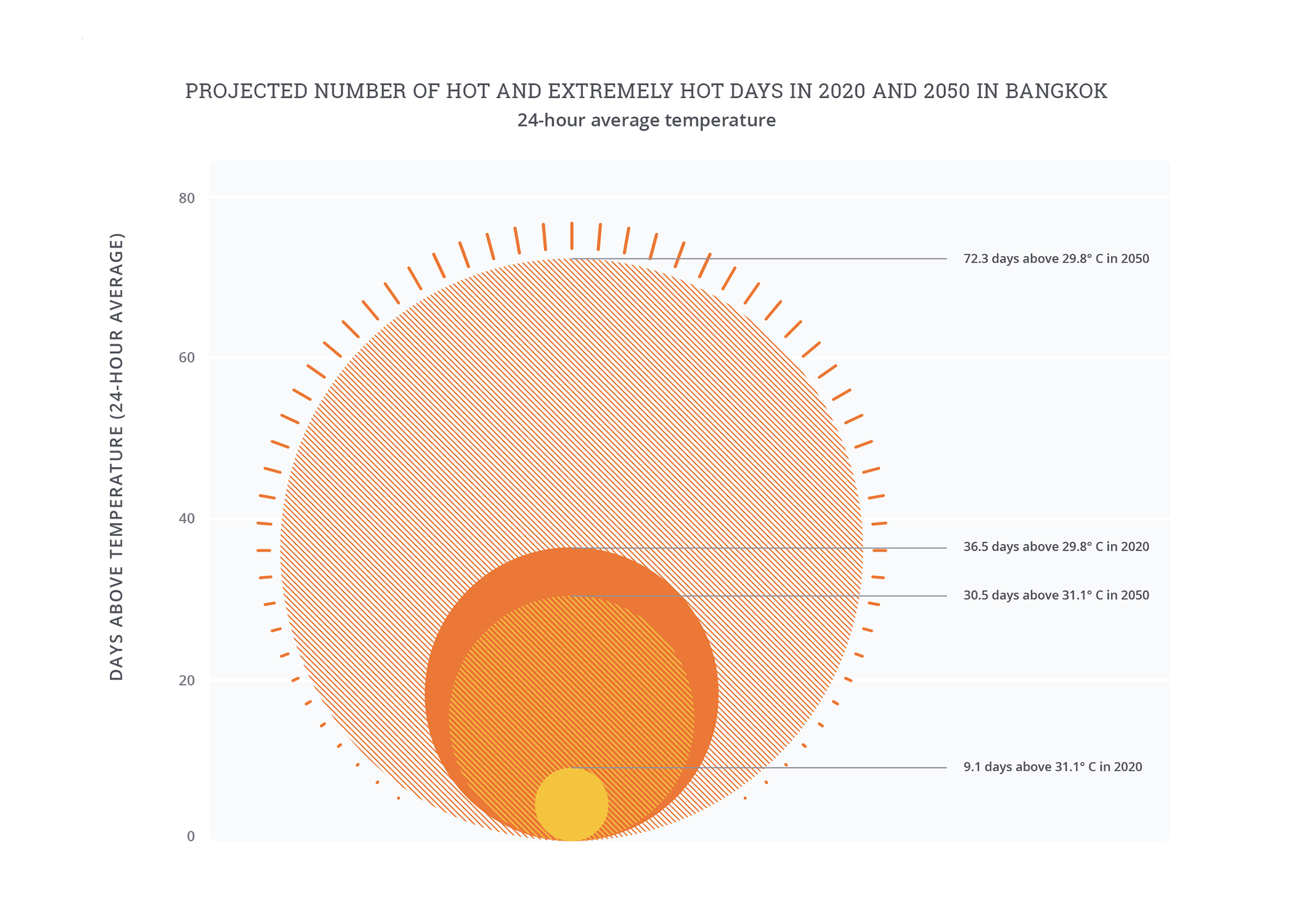 A concentric circle chart of the projected growth in the number of hotand extremely hot days Bangkok experiences per year, between 2020and 2050, shows that we should expect that segment of the yearwhich we consider ‘hot/extremely hot’ to increase 8 fold by 2050.