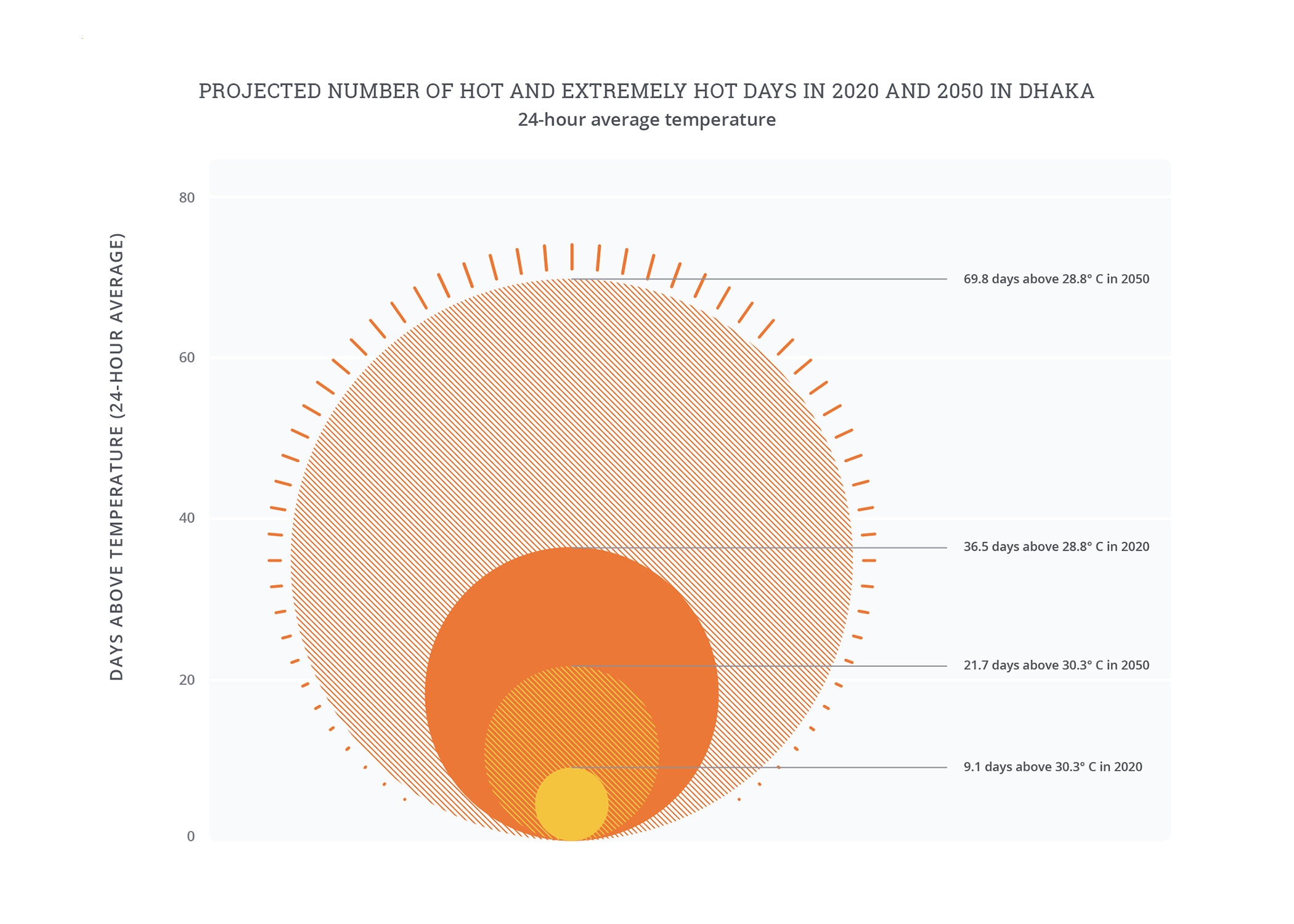 A concentric circle chart of the projected growth in the number of hotand extremely hot days Dhaka experiences per year, between 2020and 2050, shows that we should expect that segment of the yearwhich we consider ‘hot/extremely hot’ to increase 7.6 fold by 2050.