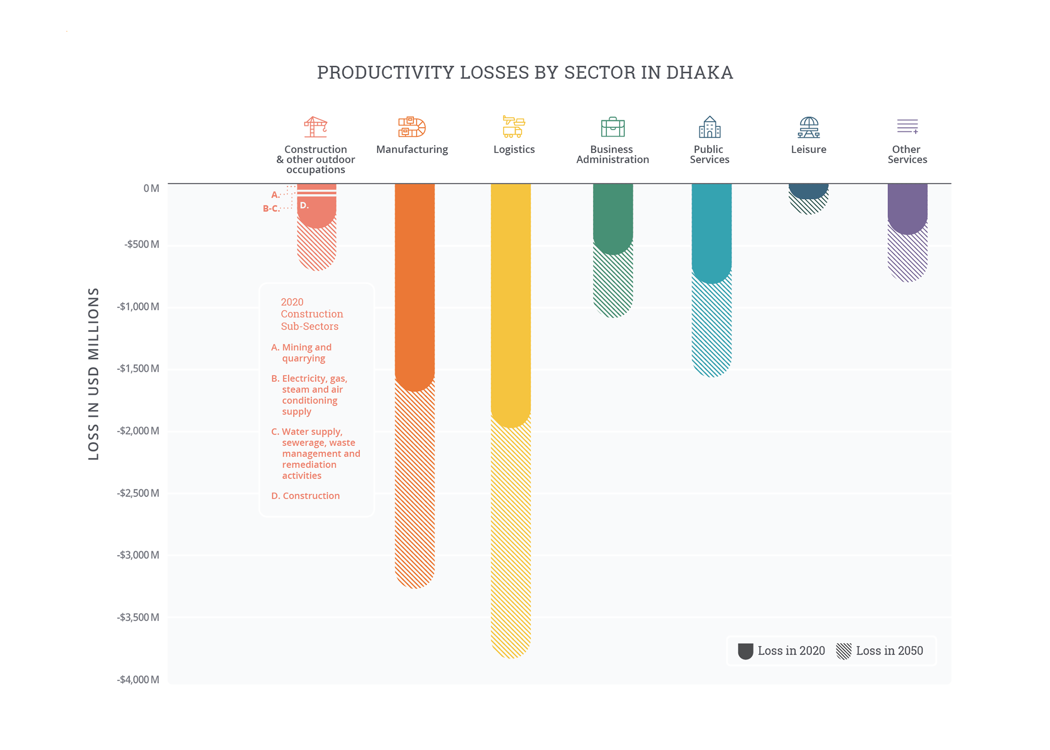 A stacked, inverted bar chart plots the productivity losses by sector (inUS $M) which Dhaka currently experiences annually, against theprojected losses the city will face by 2050 once these have beenexacerbated by heat. The highest losses are in Manufacturing andLogistics, which together, will cost the city approximately $7B.