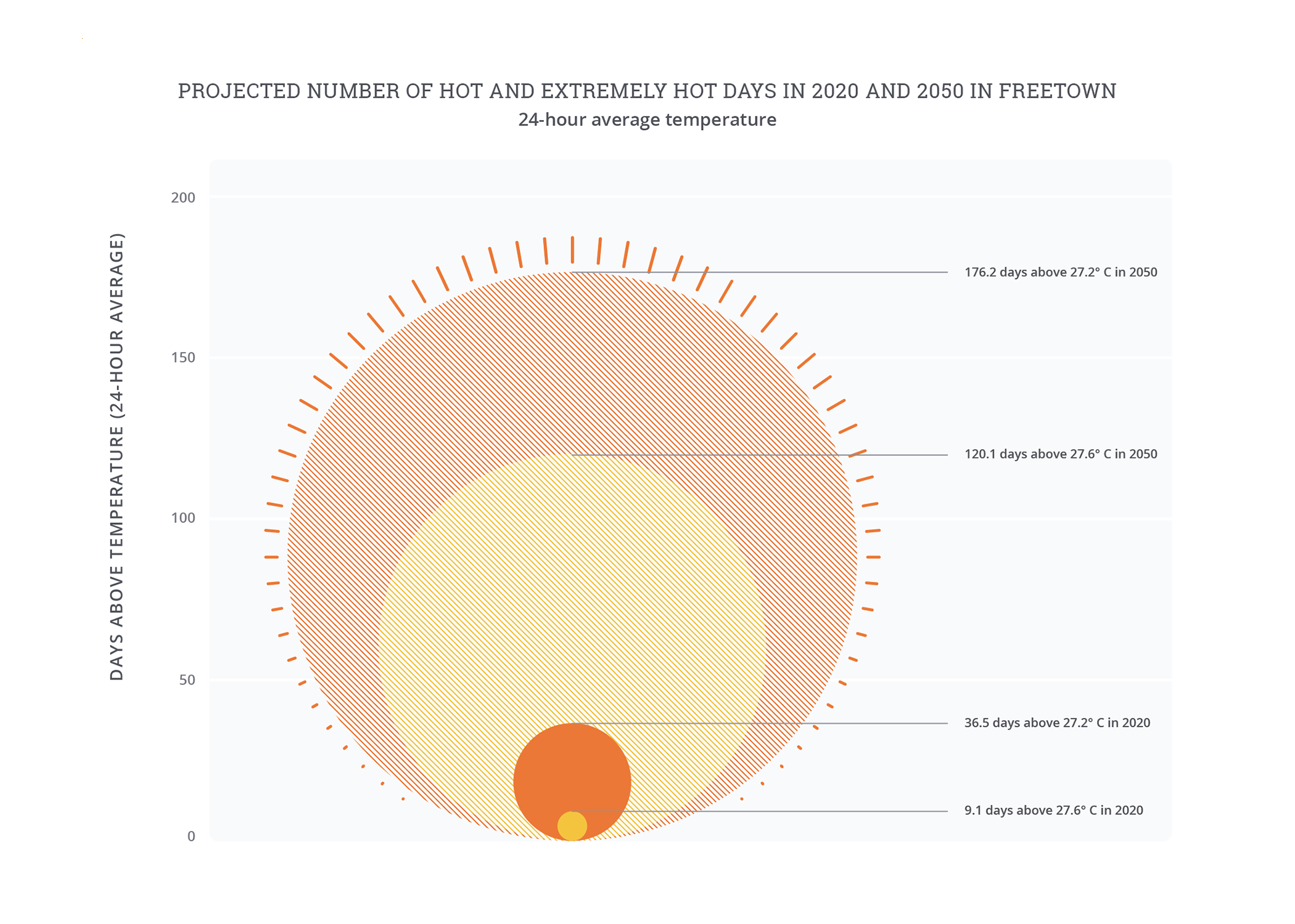 A concentric circle chart of the projected growth in number ofhot/extremely hot days Freetown experiences per year, between 2020and 2050, shows that we should expect that segment of the yearwhich we consider ‘hot/extremely hot’ to increase 19.3 fold by 2050.