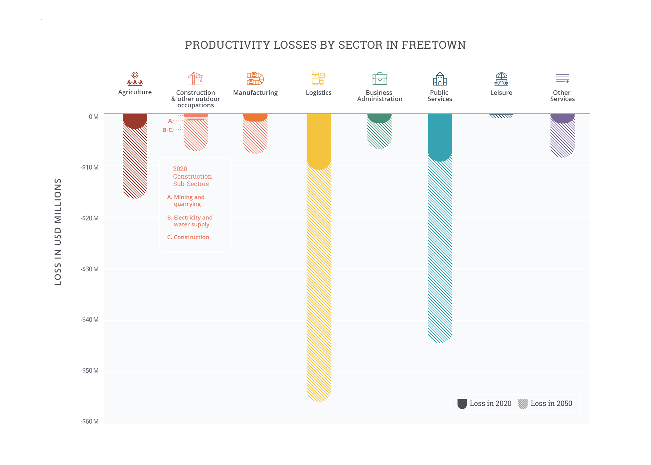 A stacked, inverted bar chart plots the productivity losses by sector (inUS $M) which Freetown currently experiences annually, against theprojected losses the city will face by 2050 once these have beenexacerbated by heat. The highest losses are in Logistics and PublicServices, which together, will cost the city approximately $99M.