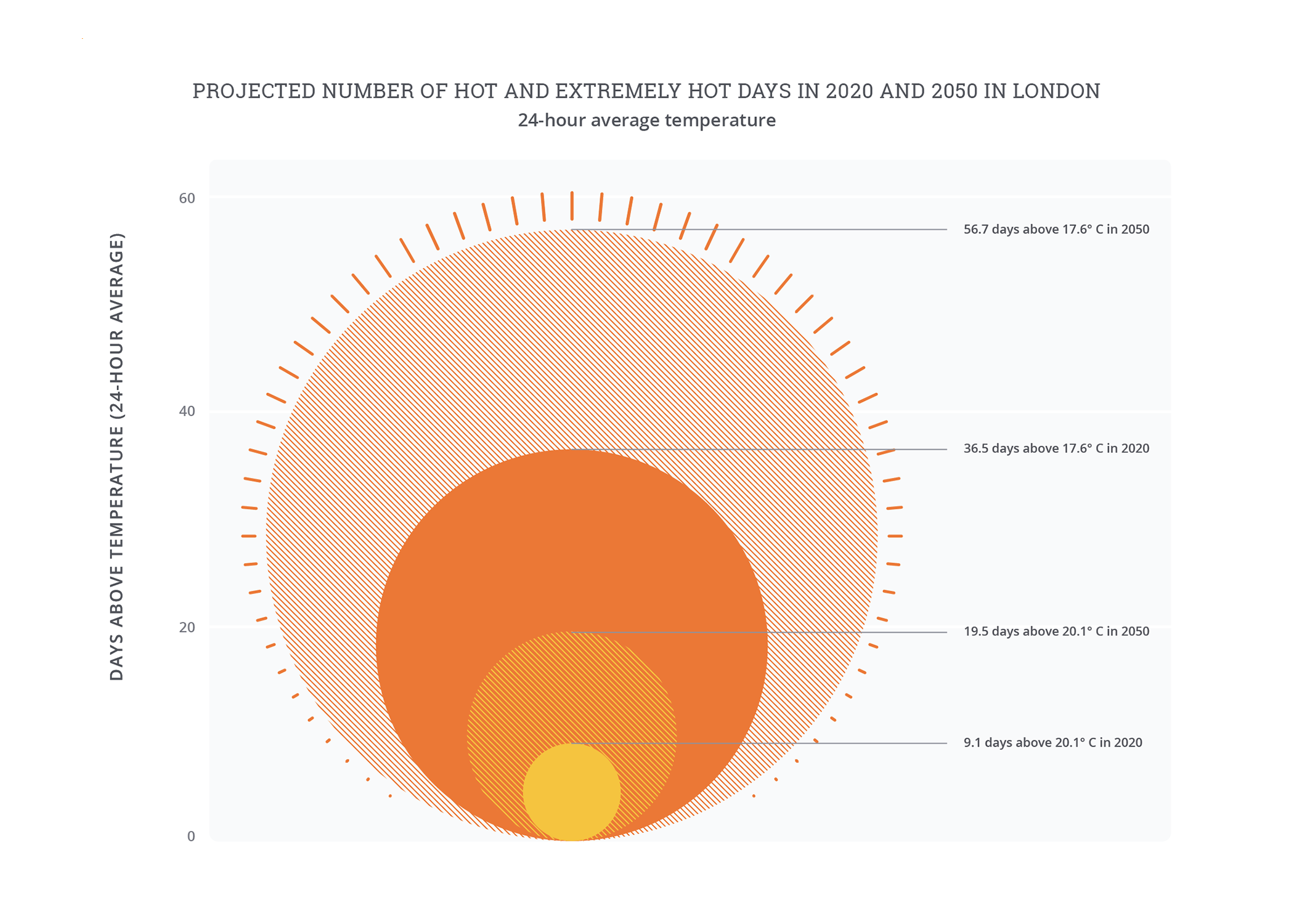 A concentric circle chart of the projected growth in number of hot andextremely hot days London experiences per year, between 2020 and2050, shows that we should expect that segment of the year which weconsider ‘hot/extremely hot’ to increase 6 fold by 2050.