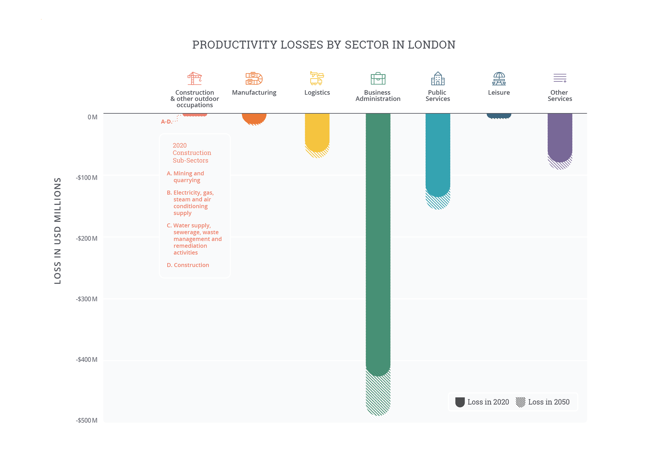 A stacked, inverted bar chart plots the productivity losses by sector (inUS $M) which London currently experiences annually, against theprojected losses the city will face by 2050 once these have beenexacerbated by heat. The highest losses are in BusinessAdministration and Public Services, which together, will cost the city approximately $640M.