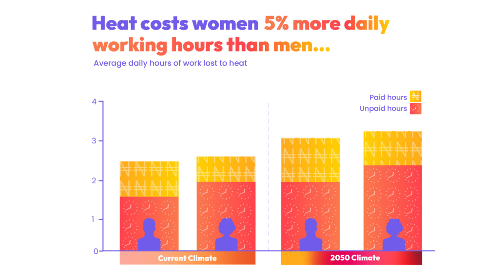 This graph measures the number of paid and unpaid working hours that people in Nigeria lose to heat by gender, both as a product of todays climate and using 2050 climate projections.