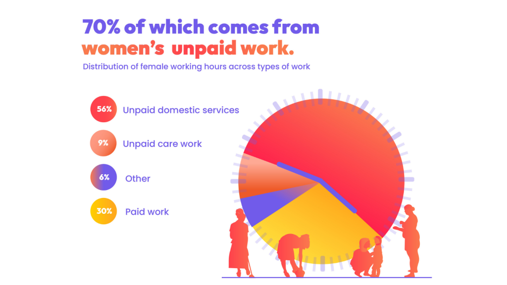 This graph represents the proportion of working hours, across different fields of work in India, that are done by women. 