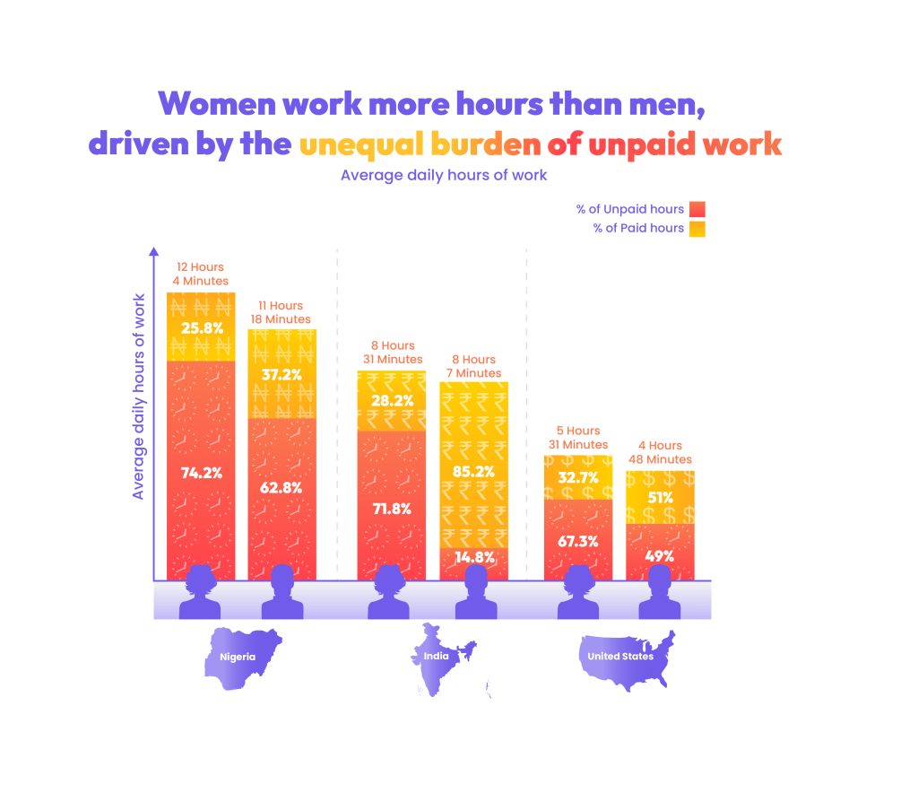 This graph measures average daily hours of paid versus unpaid work for women and men across Nigeria, India and the US. 