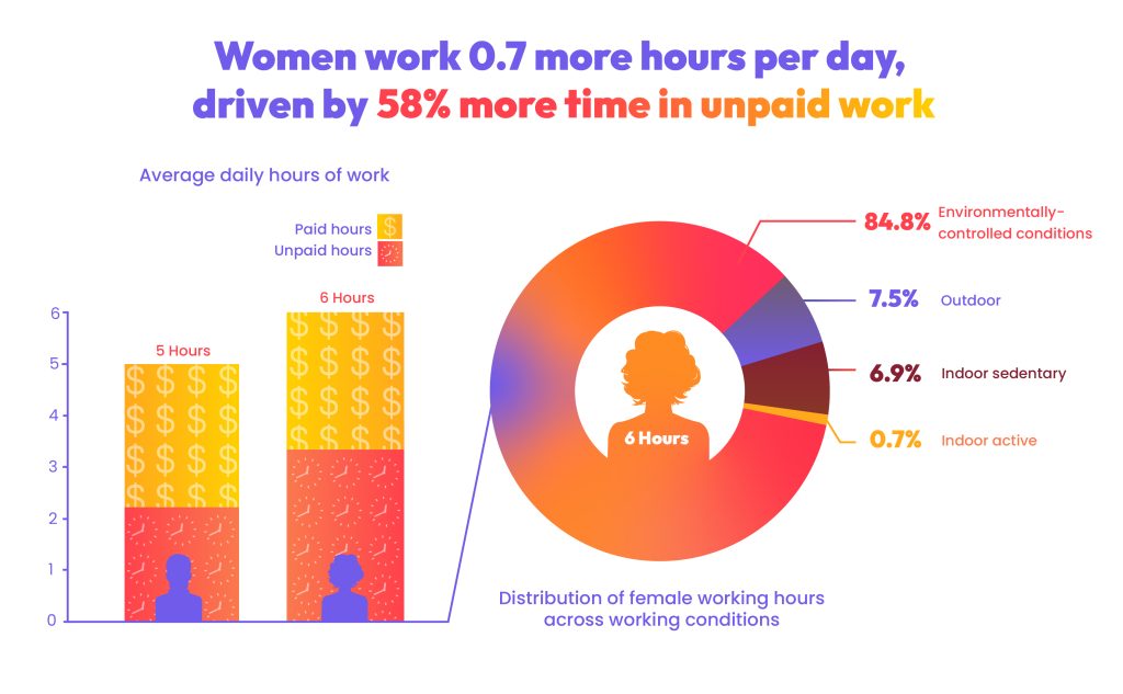 This graph measures the number of paid and unpaid working hours that people in the US lose to heat by gender, both as a product of todays climate and using 2050 climate projections. The circle graph provides further detail on the distribution of women's working hours by working condition category. 