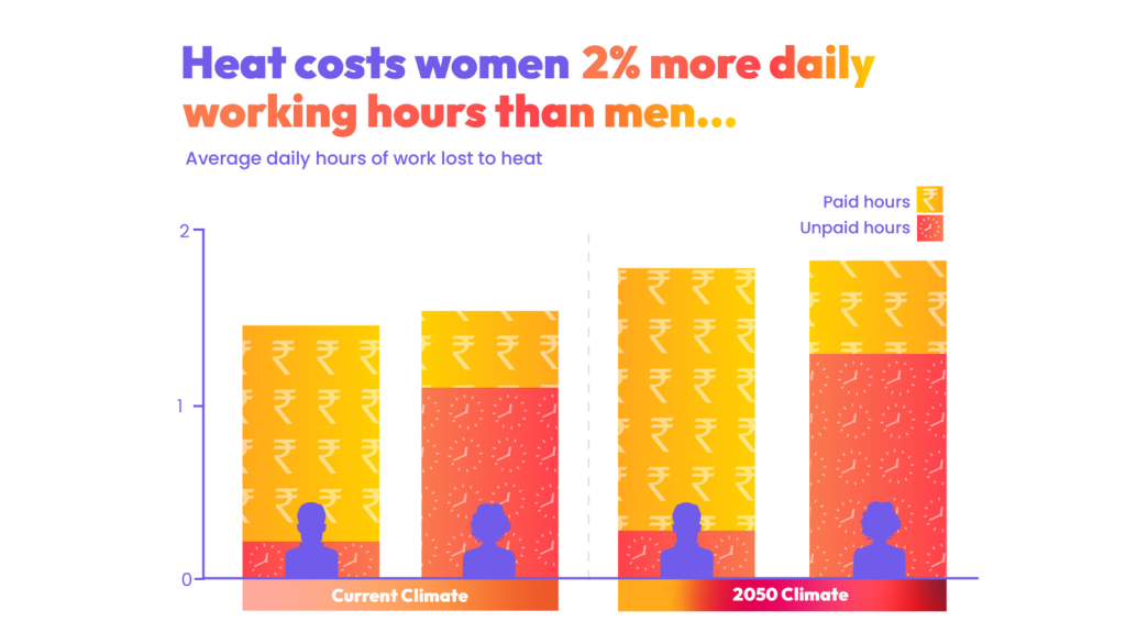 This graph measures the number of paid and unpaid working hours that people in India lose to heat by gender, both as a product of todays climate and using 2050 climate projections.