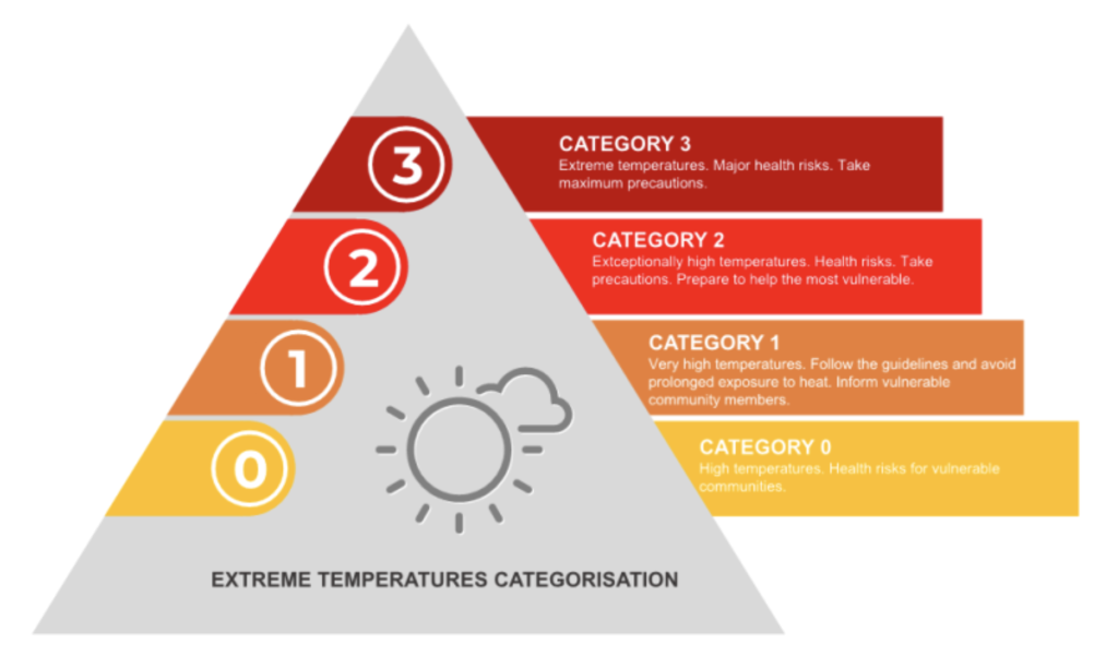 Graphic that overviews the categories of the Athens system to categorize heat waves.
